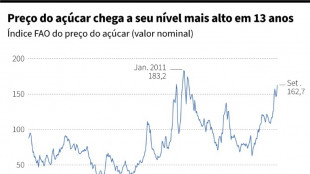 Pre&ccedil;o do a&ccedil;&uacute;car atinge n&iacute;vel mais alto em 13 anos por impacto de El Ni&ntilde;o (FAO)