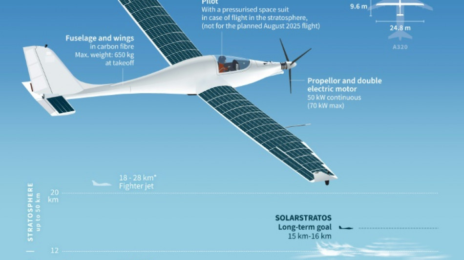 Swiss pilot takes big step closer to solar plane altitude record
