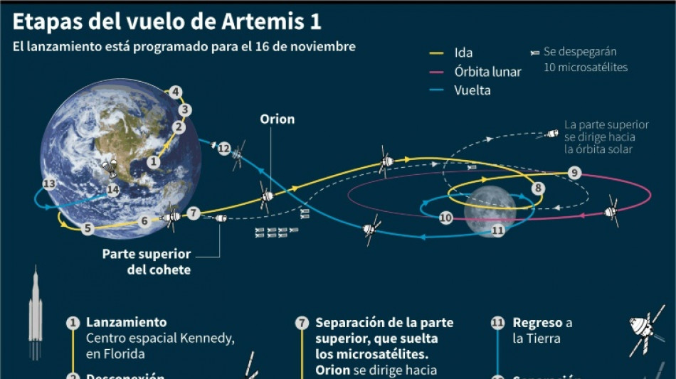 La misi&oacute;n espacial Artemis 1 hacia la Luna de principio a fin