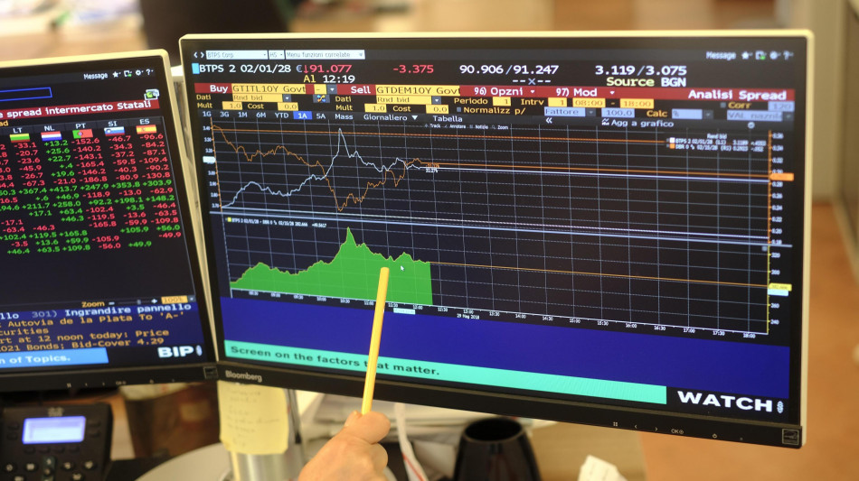 Lo spread tra Btp e Bund apre in calo a 75,5 punti base